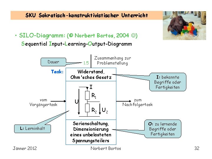 SKU Sokratisch-konstruktivistischer Unterricht • SILO-Diagramm: (© Norbert Bartos, 2004 ) Sequential Input-Learning-Output-Diagramm Dauer Task: