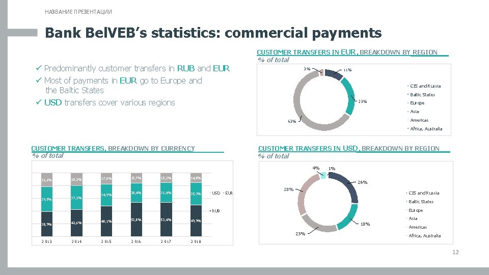 НАЗВАНИЕ ПРЕЗЕНТАЦИИ Bank Bel. VEB’s statistics: commercial payments CUSTOMER TRANSFERS IN EUR, BREAKDOWN BY