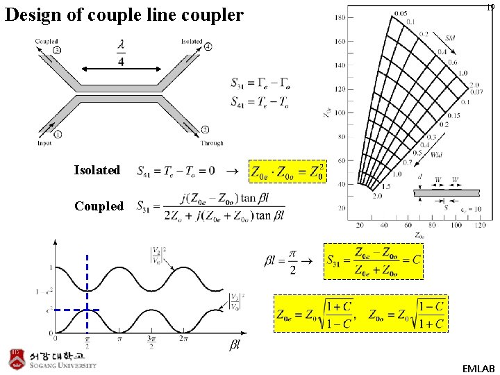 Design of couple line coupler 19 Isolated Coupled EMLAB 