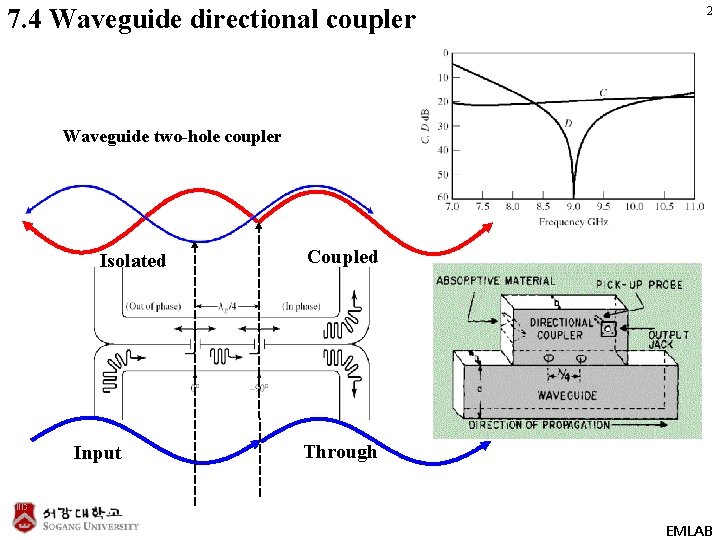 7. 4 Waveguide directional coupler 2 Waveguide two-hole coupler Isolated Input Coupled Through EMLAB