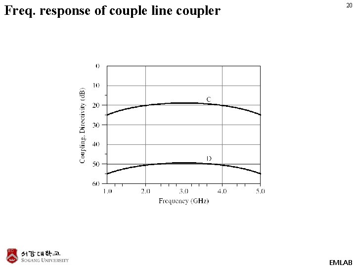 Freq. response of couple line coupler 20 EMLAB 