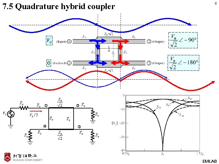 7. 5 Quadrature hybrid coupler ① ④ 6 ② ③ EMLAB 