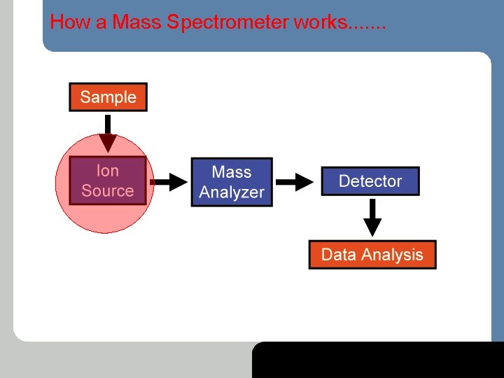 Mass Spectrometry Theory Lecture aims Introduce basic concepts