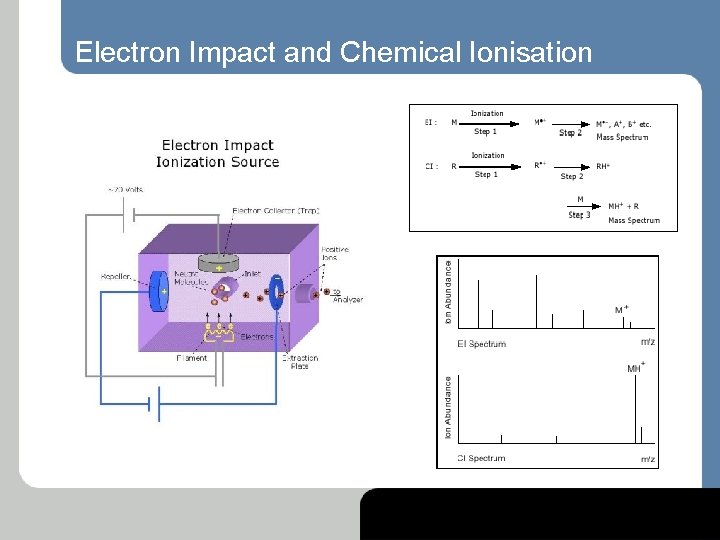 Electron Impact and Chemical Ionisation 