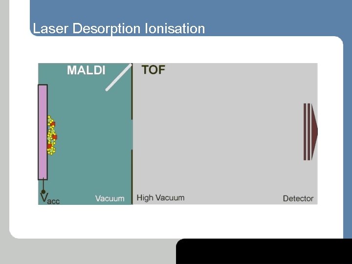 Laser Desorption Ionisation 