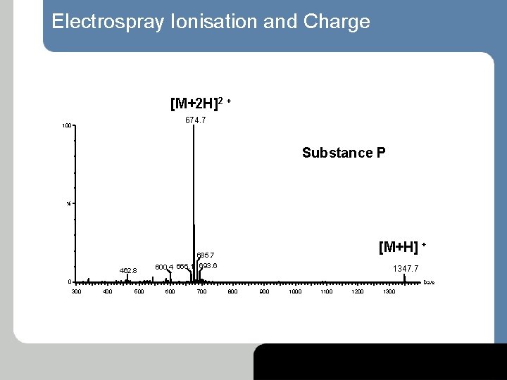 Electrospray Ionisation and Charge [M+2 H]2 + 674. 7 100 Substance P % 462.