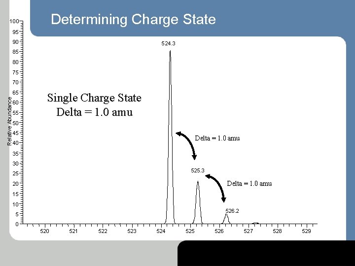Determining Charge State 100 95 90 524. 3 85 80 75 70 Relative Abundance