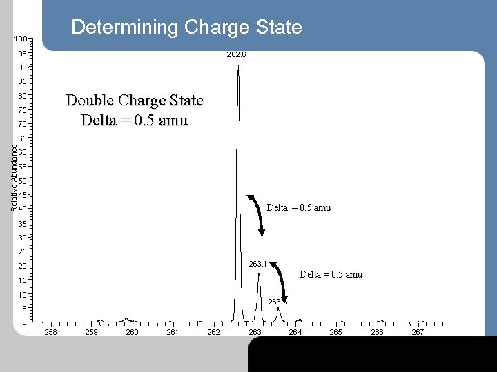 Determining Charge State 100 95 262. 6 90 85 Double Charge State Delta =