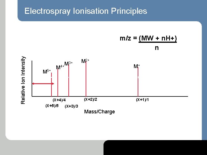 Electrospray Ionisation Principles Relative Ion Intensity m/z = (MW + n. H+) n M