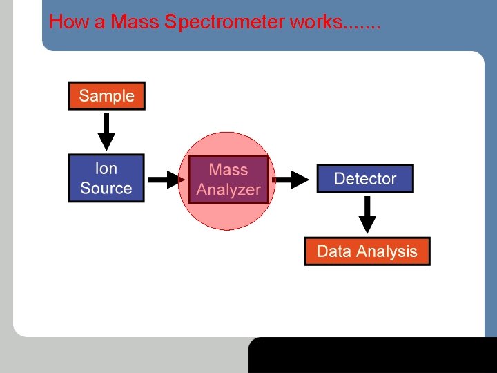 How a Mass Spectrometer works. . . . 