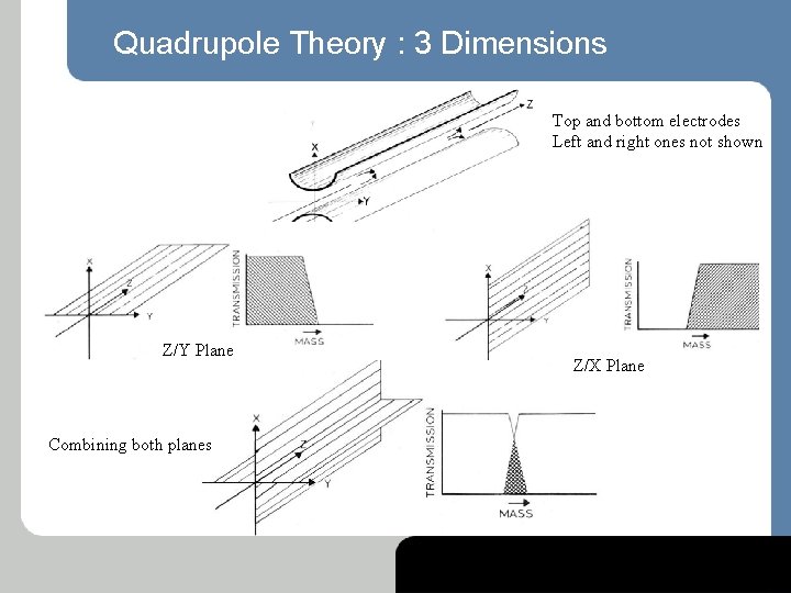 Quadrupole Theory : 3 Dimensions Top and bottom electrodes Left and right ones not