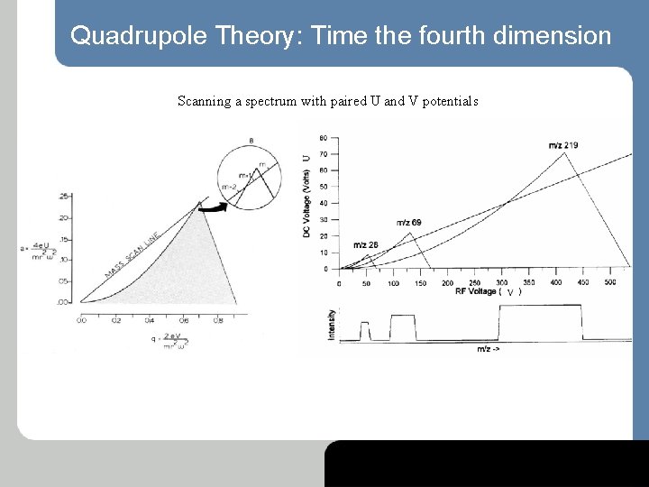 Quadrupole Theory: Time the fourth dimension Scanning a spectrum with paired U and V