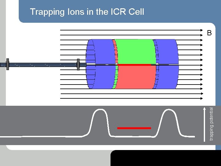 Trapping Ions in the ICR Cell trapping potential B 