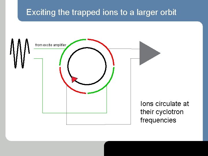 Exciting the trapped ions to a larger orbit from excite amplifier Ions circulate at