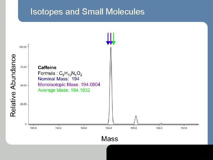 Isotopes and Small Molecules 