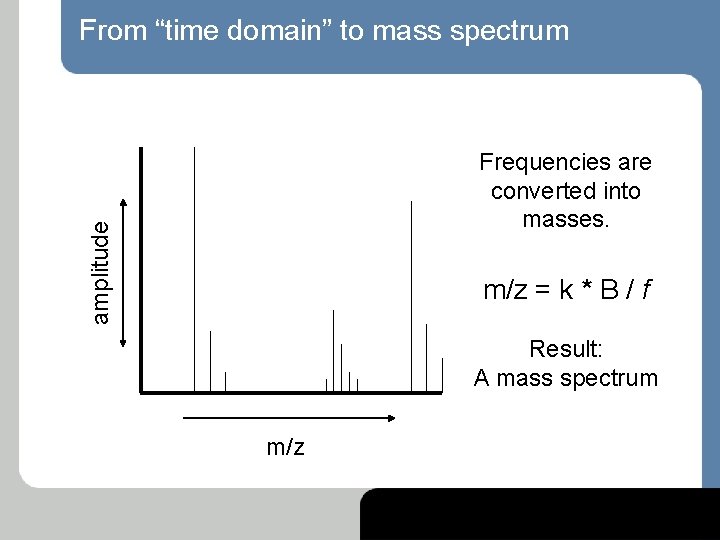 From “time domain” to mass spectrum amplitude Frequencies are converted into masses. m/z =