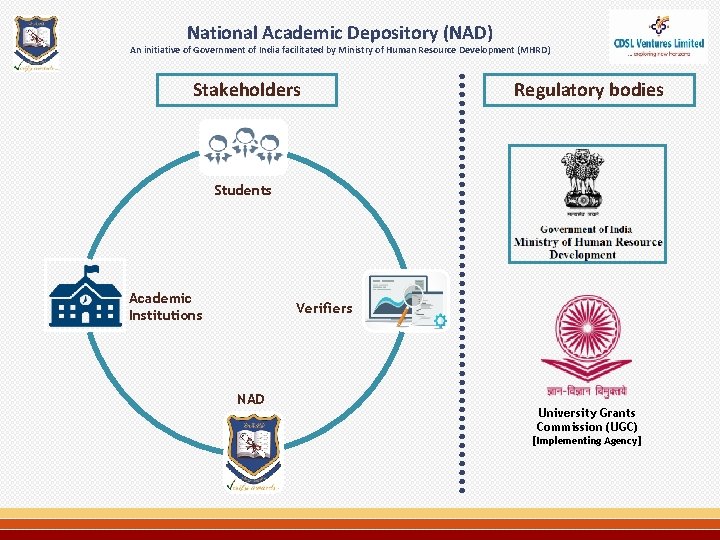 National Academic Depository (NAD) An initiative of Government of India facilitated by Ministry of
