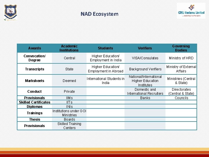 NAD Ecosystem Awards Academic Institutions Students Verifiers Governing Bodies Convocation/ Degree Central Higher Education/