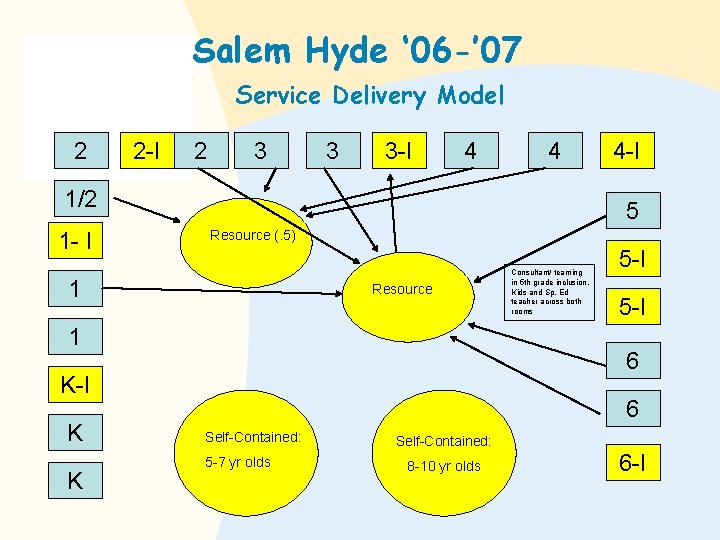 Salem Hyde ‘ 06 -’ 07 Service Delivery Model 2 2 -I 2 3