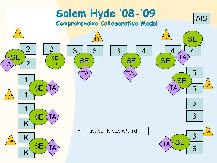 Salem Hyde ‘ 08 -’ 09 AIS Comprehensive Collaborative Model 9* 2 SE TA