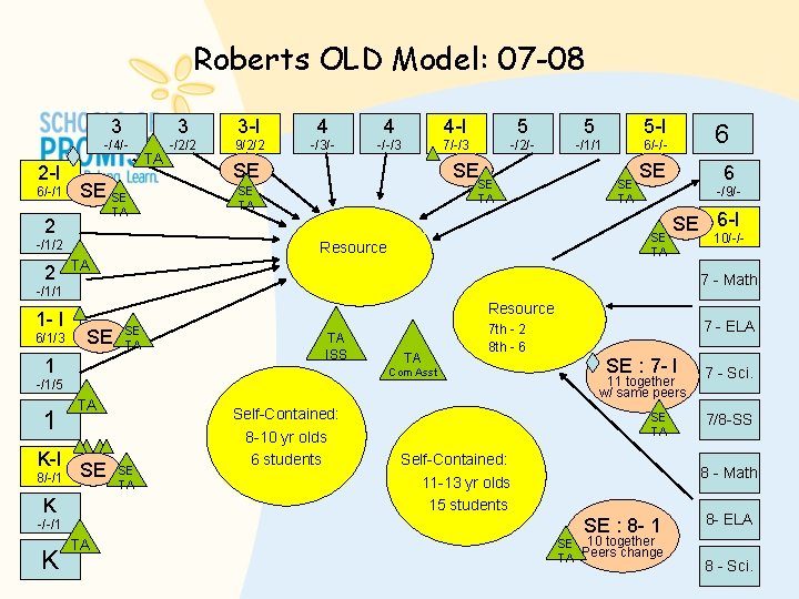 Roberts OLD Model: 07 -08 2 -I 6/-/1 3 3 3 -I 4 4