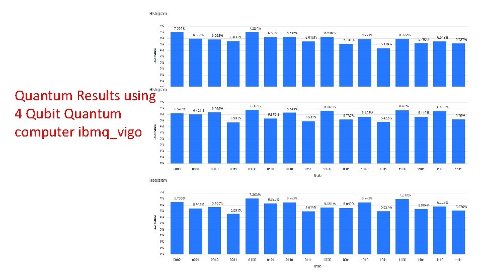 Quantum Results using 4 Qubit Quantum computer ibmq_vigo 