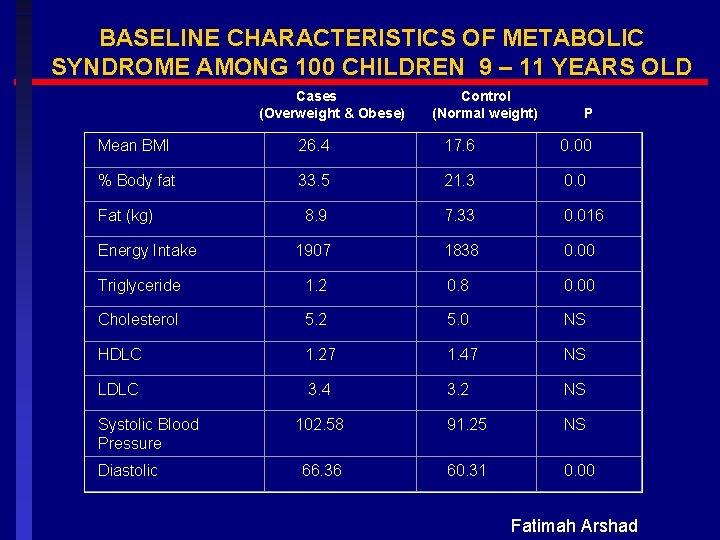 BASELINE CHARACTERISTICS OF METABOLIC SYNDROME AMONG 100 CHILDREN 9 – 11 YEARS OLD Cases