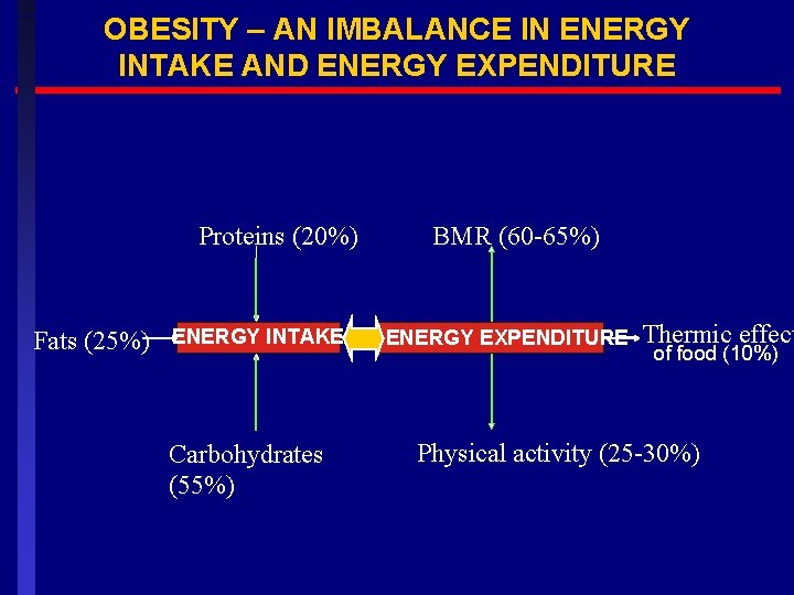 OBESITY – AN IMBALANCE IN ENERGY INTAKE AND ENERGY EXPENDITURE Proteins (20%) Fats (25%)