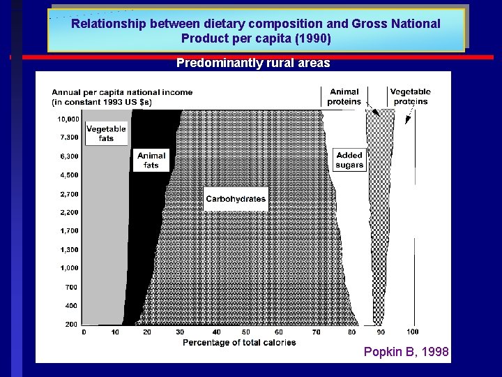 Relationship between dietary composition and Gross National Product per capita (1990) Predominantly rural areas