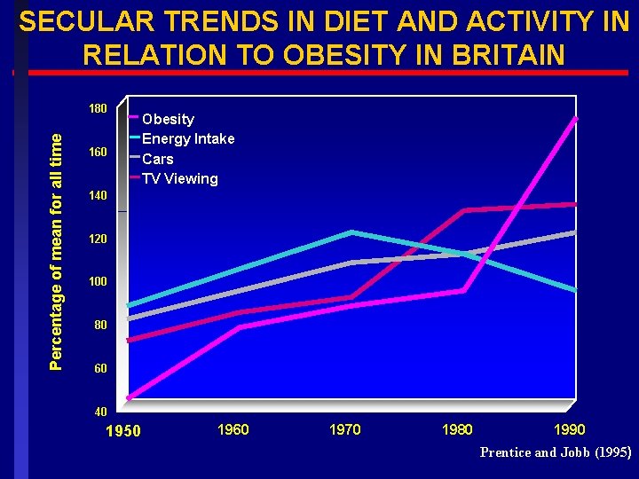 SECULAR TRENDS IN DIET AND ACTIVITY IN RELATION TO OBESITY IN BRITAIN Percentage of