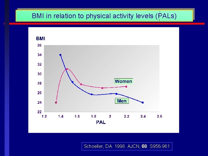 BMI in relation to physical activity levels (PALs) Schoeller, DA. 1998. AJCN, 68: S