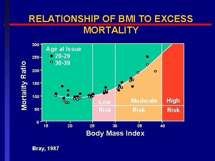 RELATIONSHIP OF BMI TO EXCESS MORTALITY 300 Mortality Ratio 250 Age at Issue 20