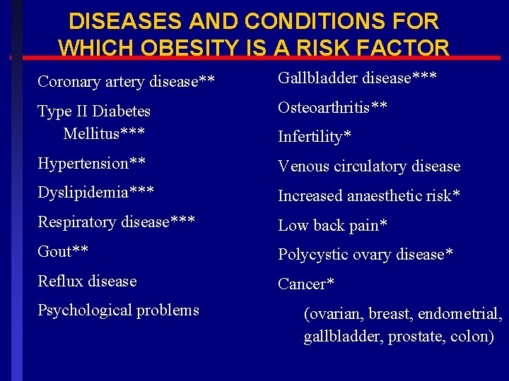 DISEASES AND CONDITIONS FOR WHICH OBESITY IS A RISK FACTOR Coronary artery disease** Gallbladder