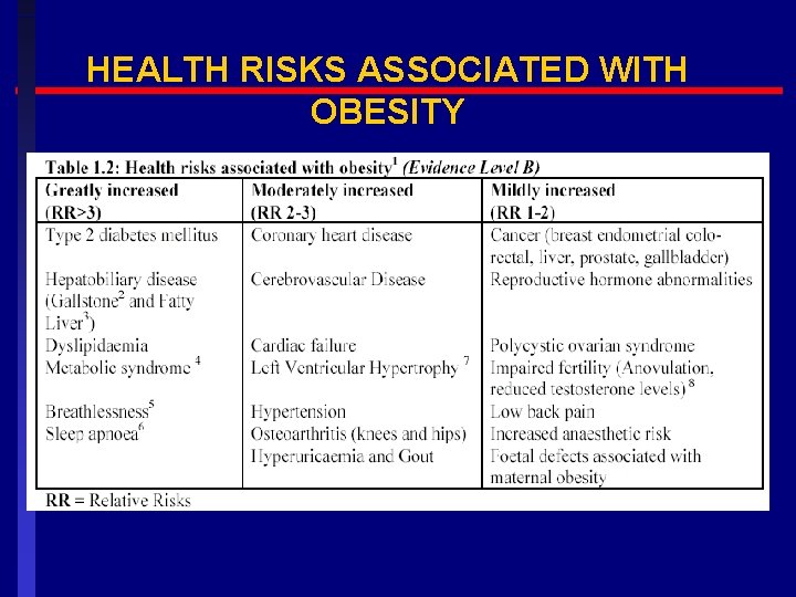 HEALTH RISKS ASSOCIATED WITH OBESITY 