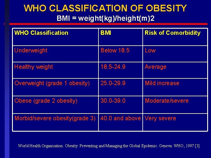 WHO CLASSIFICATION OF OBESITY BMI = weight(kg)/height(m)2 WHO Classification BMI Risk of Comorbidity Underweight