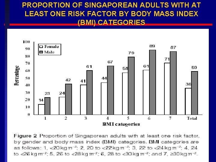 PROPORTION OF SINGAPOREAN ADULTS WITH AT LEAST ONE RISK FACTOR BY BODY MASS INDEX