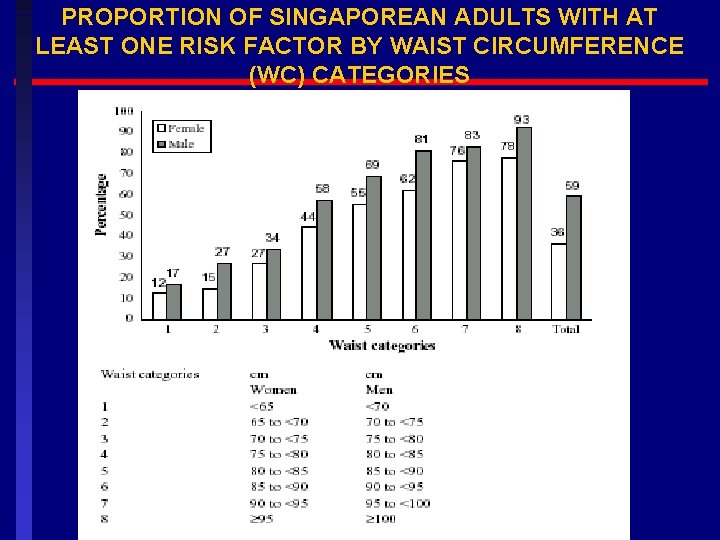 PROPORTION OF SINGAPOREAN ADULTS WITH AT LEAST ONE RISK FACTOR BY WAIST CIRCUMFERENCE (WC)