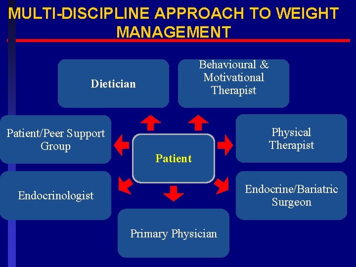 MULTI-DISCIPLINE APPROACH TO WEIGHT MANAGEMENT Behavioural & Motivational Therapist Dietician Patient/Peer Support Group Patient