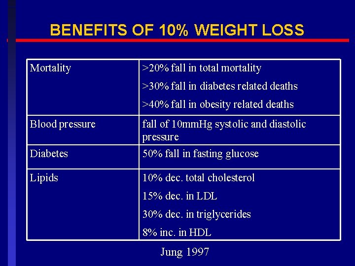 BENEFITS OF 10% WEIGHT LOSS Mortality >20% fall in total mortality >30% fall in