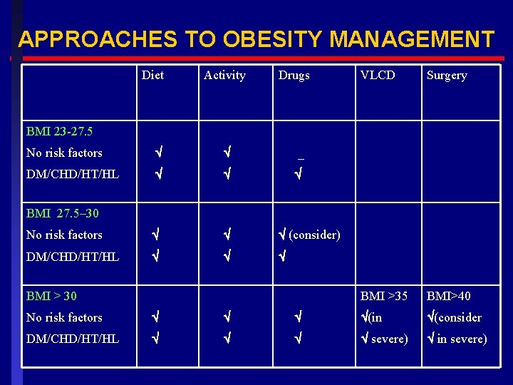 APPROACHES TO OBESITY MANAGEMENT Diet Activity Drugs VLCD Surgery BMI >35 BMI>40 BMI 23