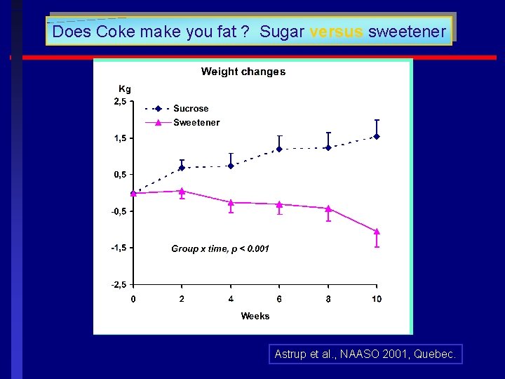 Does Coke make you fat ? Sugar versus sweetener Astrup et al. , NAASO