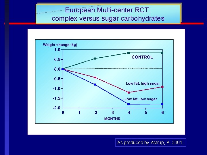 European Multi-center RCT: complex versus sugar carbohydrates As produced by Astrup, A. 2001. 