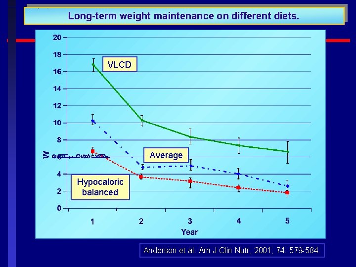 Long-term weight maintenance on different diets. VLCD Average Hypocaloric balanced Anderson et al. Am