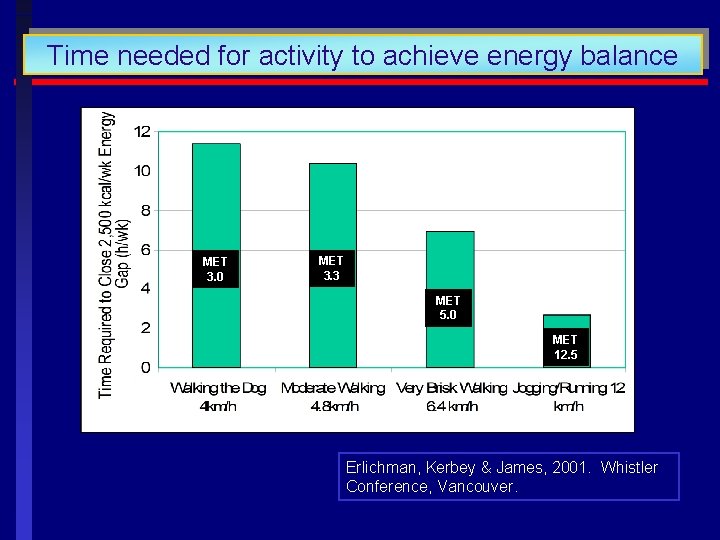 Time needed for activity to achieve energy balance MET 3. 0 MET 3. 3