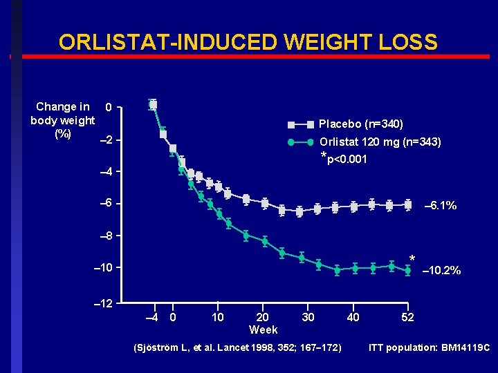 ORLISTAT-INDUCED WEIGHT LOSS Change in 0 body weight (%) – 2 Placebo (n=340) Orlistat