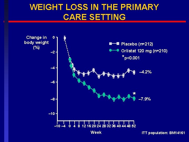 WEIGHT LOSS IN THE PRIMARY CARE SETTING Change in 0 body weight (%) Placebo