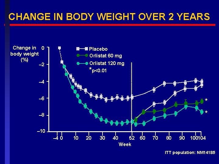 CHANGE IN BODY WEIGHT OVER 2 YEARS Change in 0 body weight (%) –