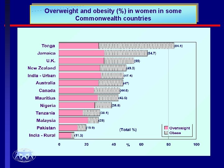 Overweight and obesity (%) in women in some Commonwealth countries 