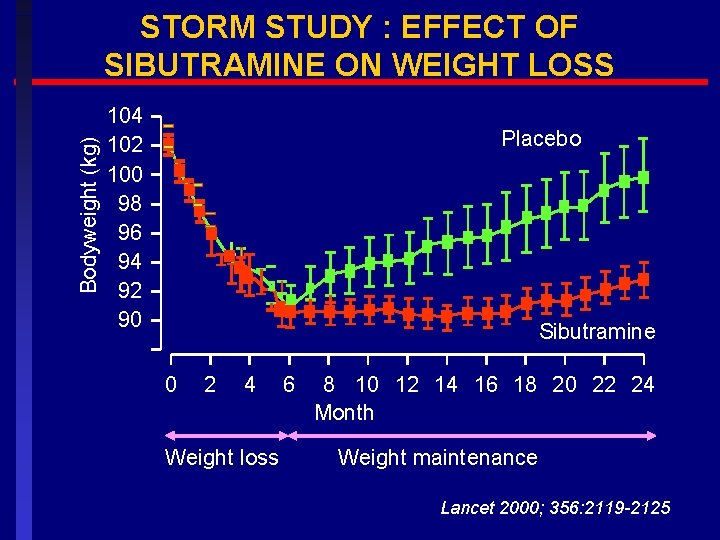 Bodyweight (kg) STORM STUDY : EFFECT OF SIBUTRAMINE ON WEIGHT LOSS 104 102 100