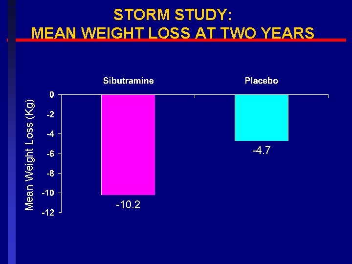Mean Weight Loss (Kg) STORM STUDY: MEAN WEIGHT LOSS AT TWO YEARS 